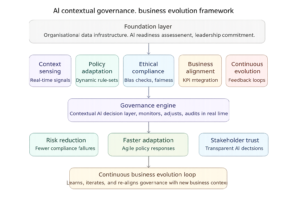 Ai contextual governance business evolution adaptation