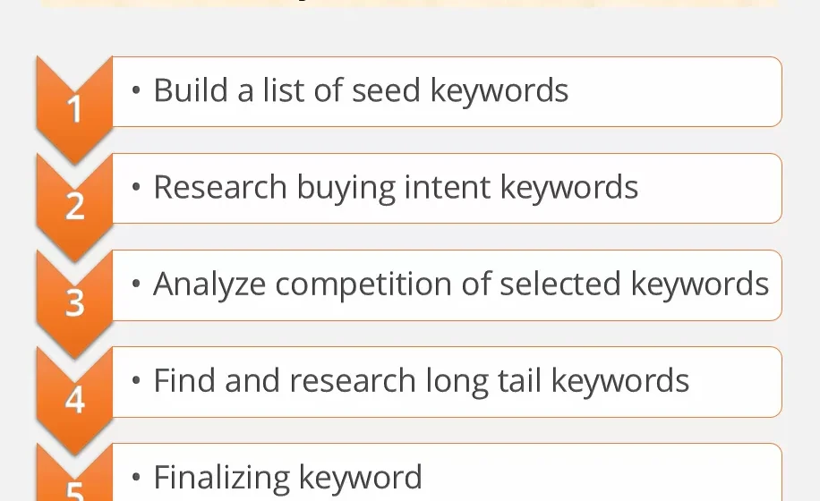 how to do keyword research