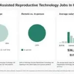 Assisted Reproductive Technology Jobs in America