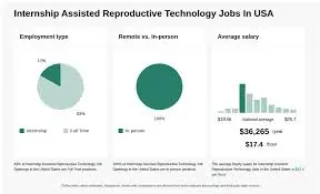 Assisted Reproductive Technology Jobs in America